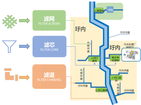 生态滤网系统净化模式