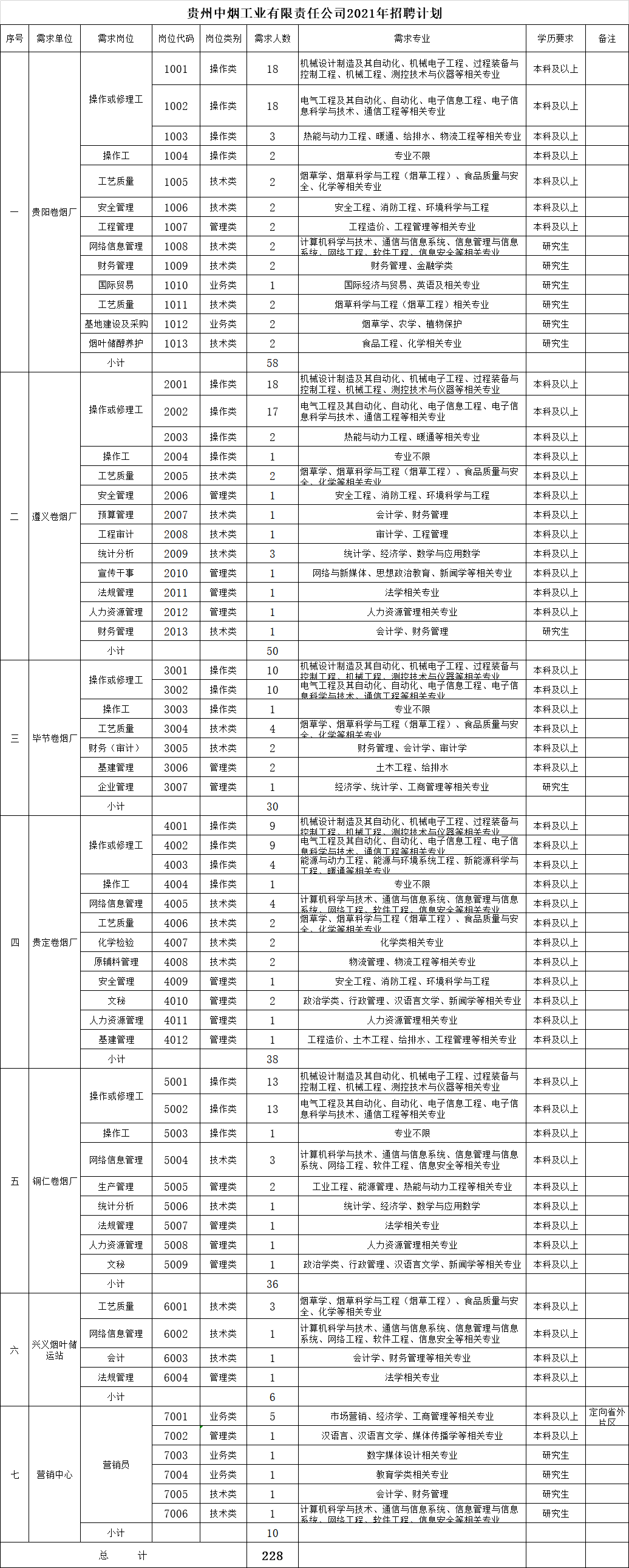 中国烟草最新招聘