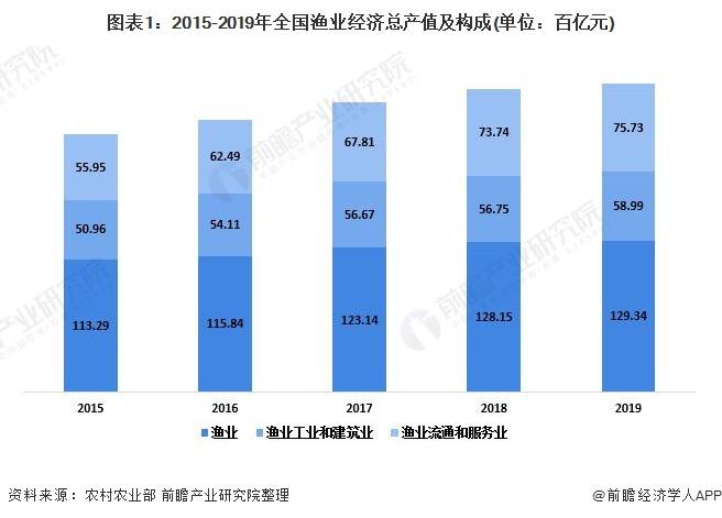 2020年中国渔业发展现状与产业结构分析 渔业人口逐年下降【组图】