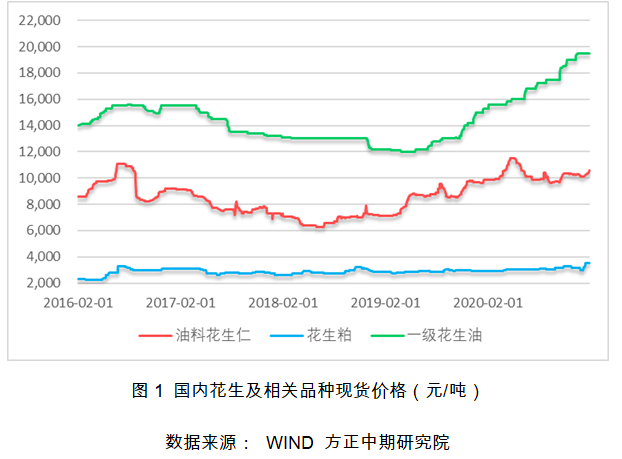 花生期货上市交易策略_价格
