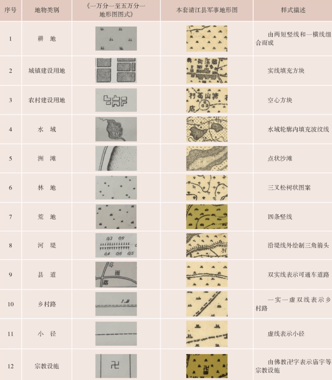 表1 民国时期军事地形图图式对照表