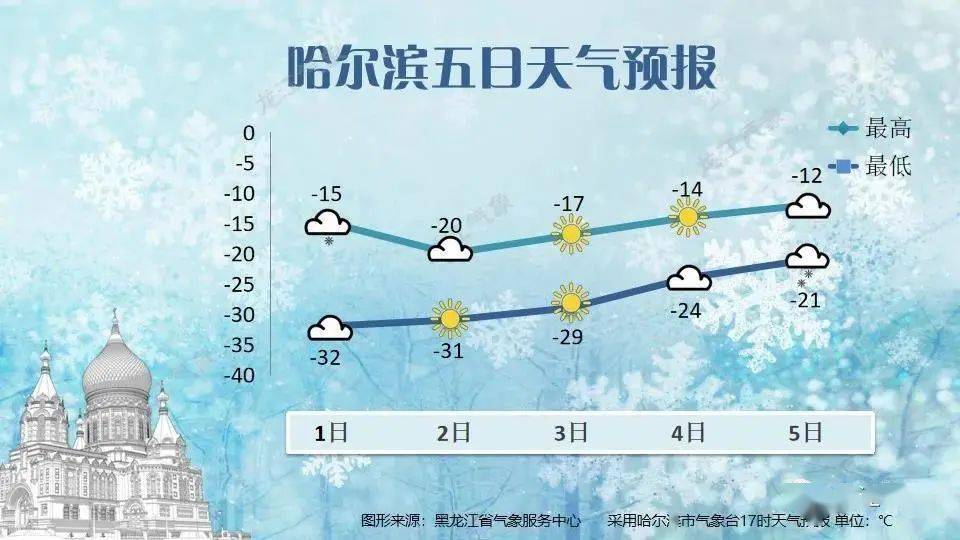 哈尔滨天气预报