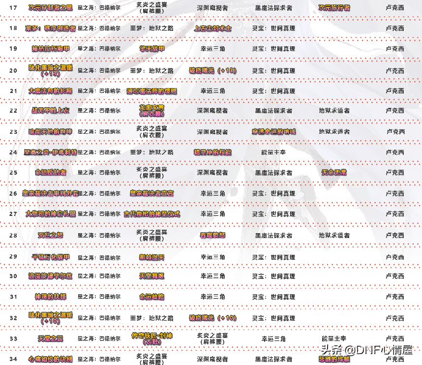 dnf:宝哥又发剑帝神话榜!爆发从4个维度对比,次元已经