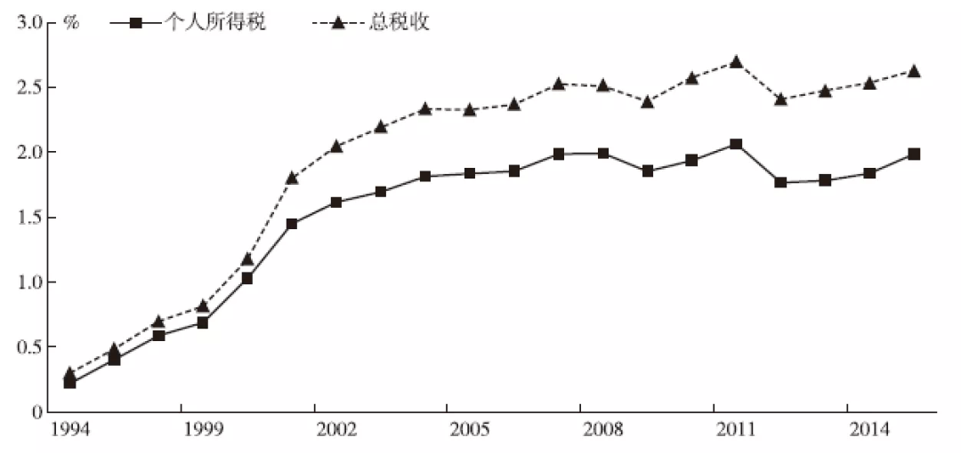 ruc之声吕冰洋等中国税收负担孰轻孰重