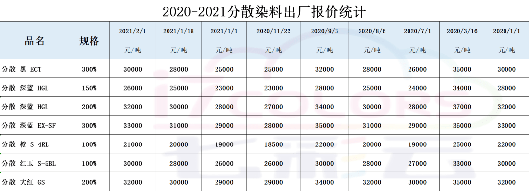 [点击图片可看大图]受分散染料价格上涨因素影响,龙盛,闰土,安诺其