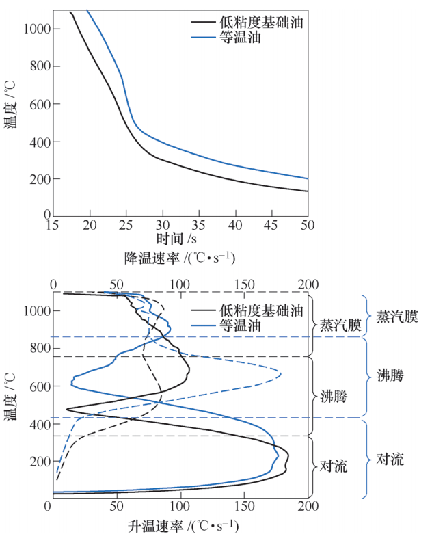 求微分后即可得到淬火时的冷速-温度曲线,如图7所示