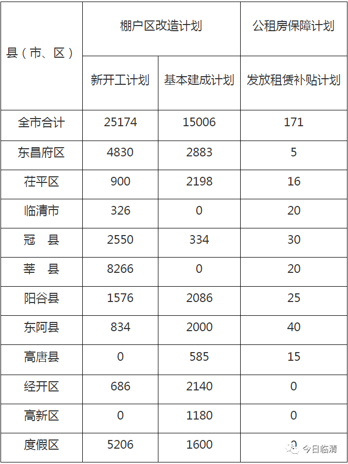 临清今年新开工棚改326户!涉及新华片区国棉厂东等棚改项目