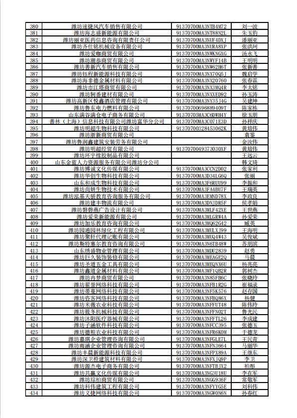名单公布潍坊484家企业拟被吊销营业执照