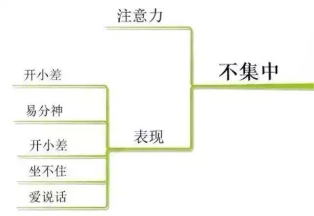 10张思维导图,详解给孩子成绩拖后腿的10大坏习惯,赶紧消灭!