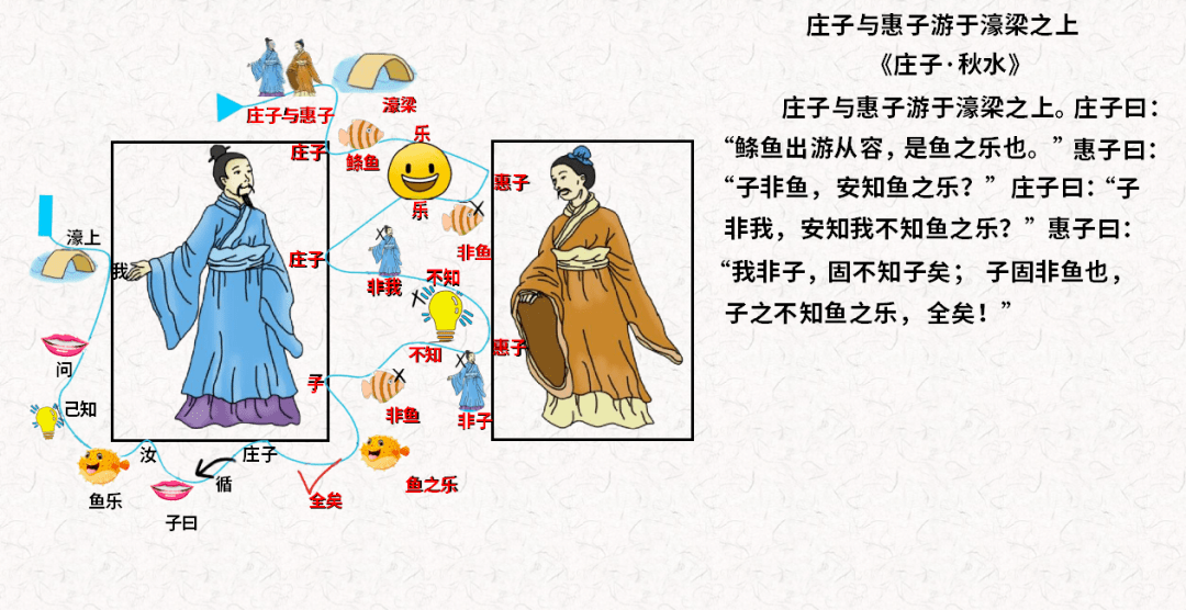 人物:庄子和惠子;地点:濠梁之上;事件:围绕着"鱼之乐"展开的辩论;然后