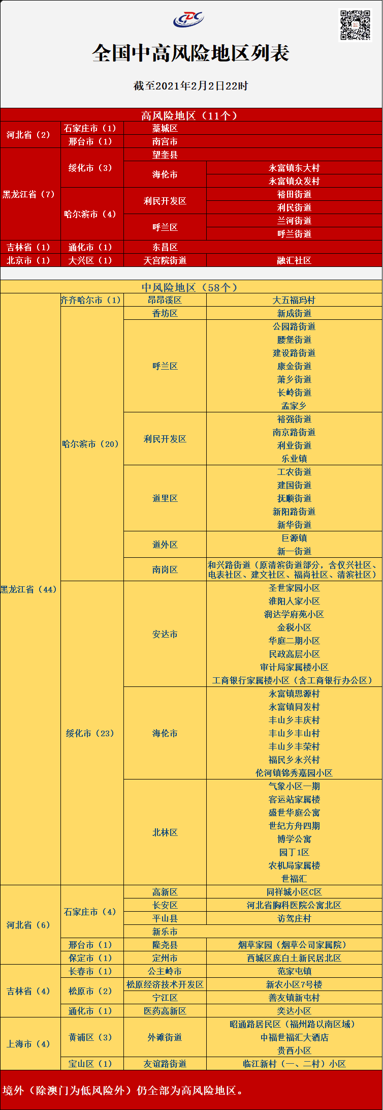 【2.3】风险等级调整 疫情防控提示