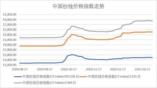 纱线价格指数