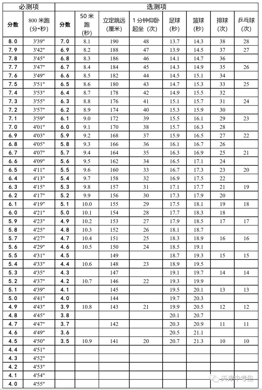 天津新中考体育考试成绩怎么算来看官方评分标准