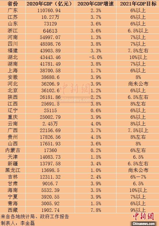 29省份2021年gdp增长目标出炉 两省定在10%以上