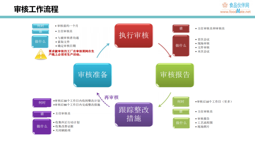 供应商质量审核