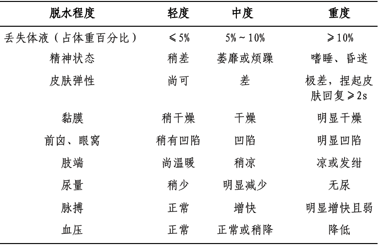 累积丢失根据脱水程度估算;继续丢失一般为20～40ml/kg·d;儿童生理