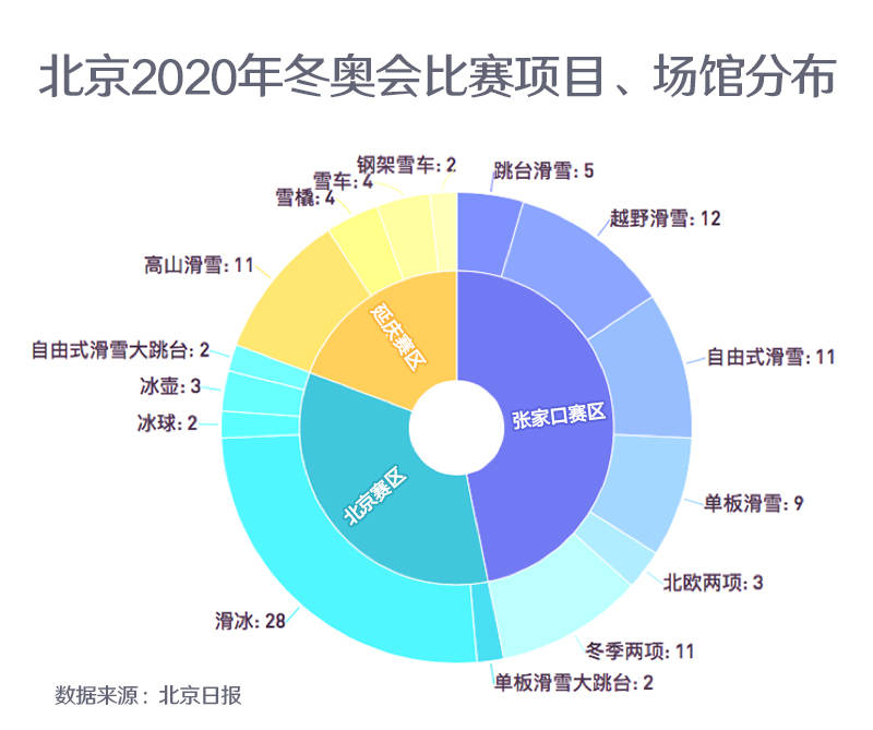 冬奥会场馆建设地图张家口赛区将进行2个大项(滑雪,冬季两项,6个分项