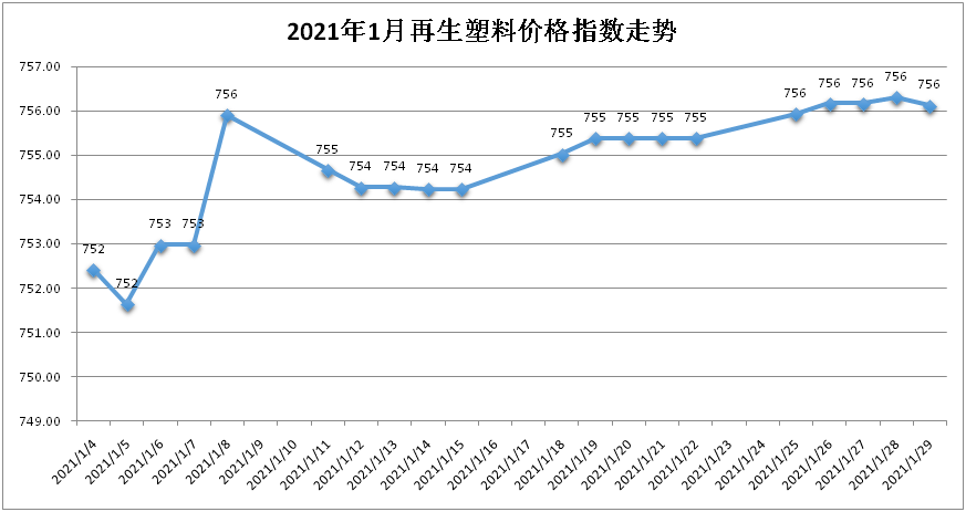 权威发布2021年1月再生塑料颗粒价格指数