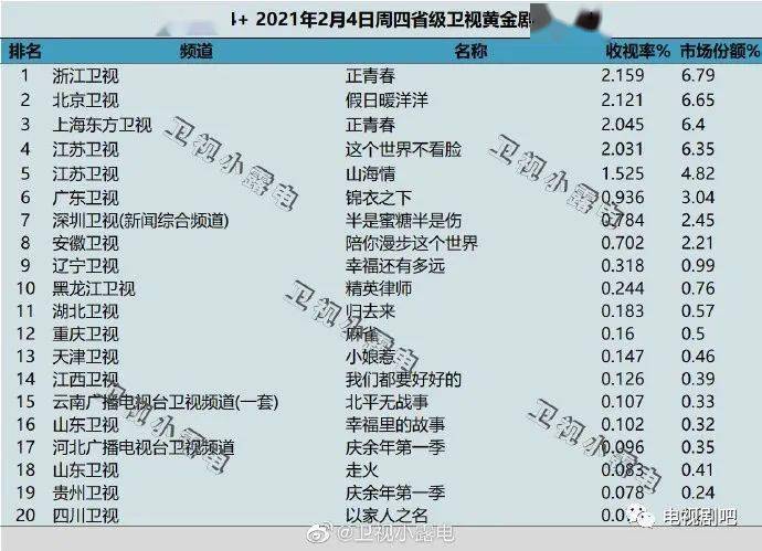 2021年2月4日各大卫视黄金剧场电视剧的收视率