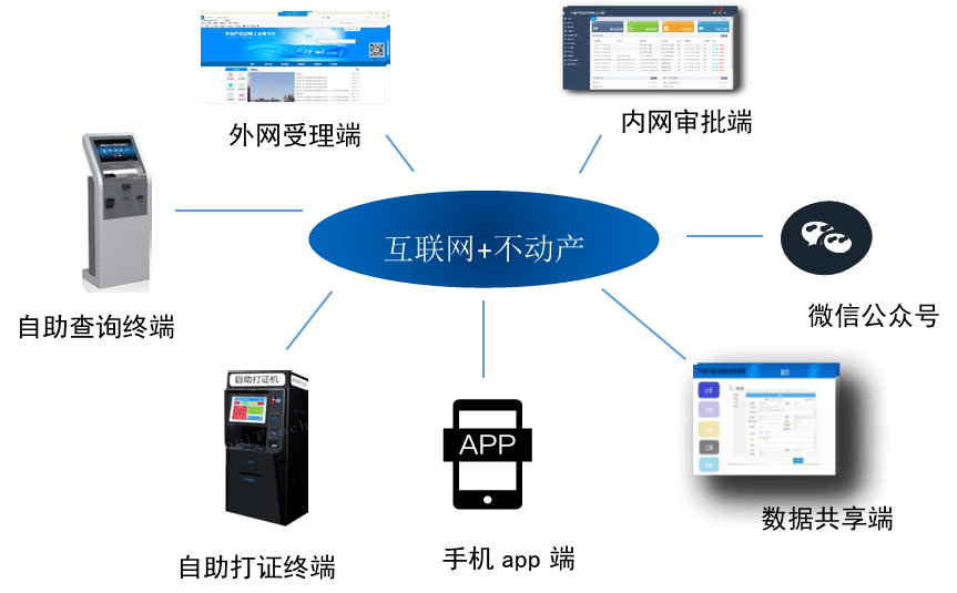 互联网"新技术,打造微信公众端,app移动端,交易app,不动产自助终端