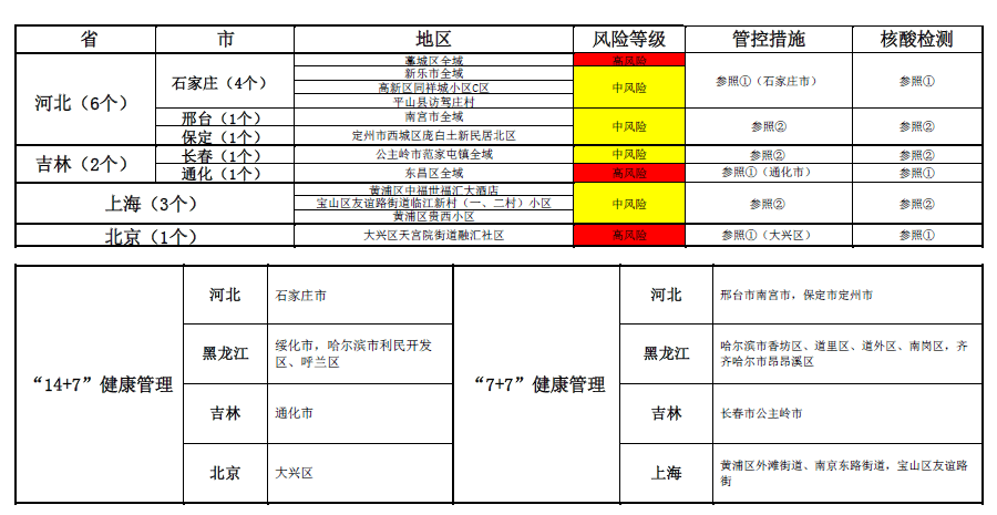 温馨提示25全国中高风险地区列表更新