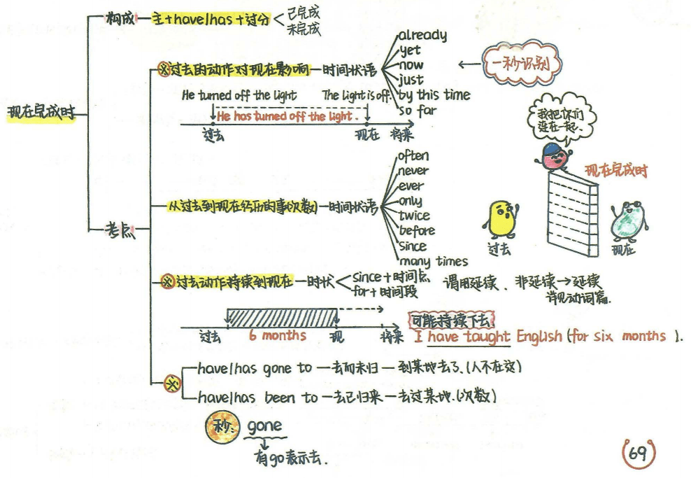 120多页新概念语法思维导图手绘版学霸秘诀都在这