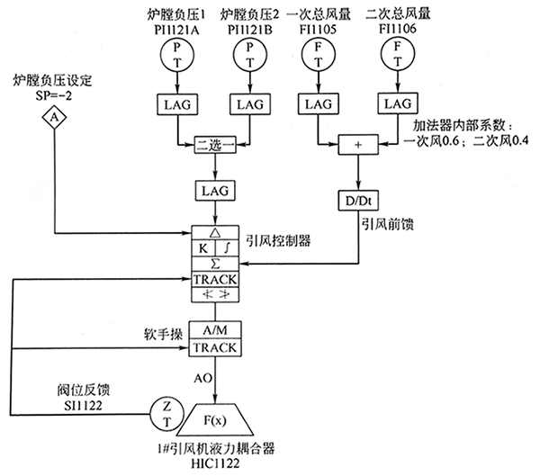 dcs系统i/o点数计算,系统组态流程和方法