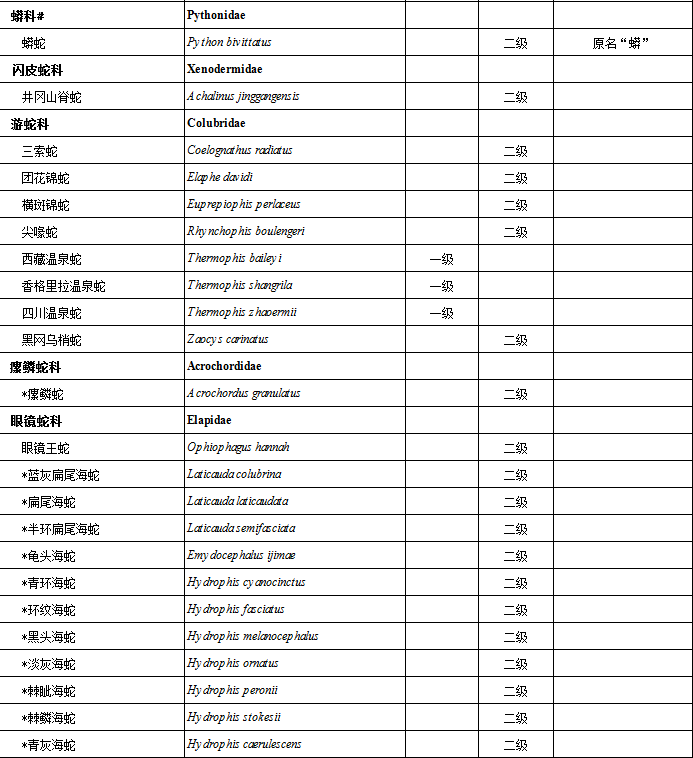 虎纹蛙等正式解禁了!调整后的《国家重点保护野生动物名录》正式公布!