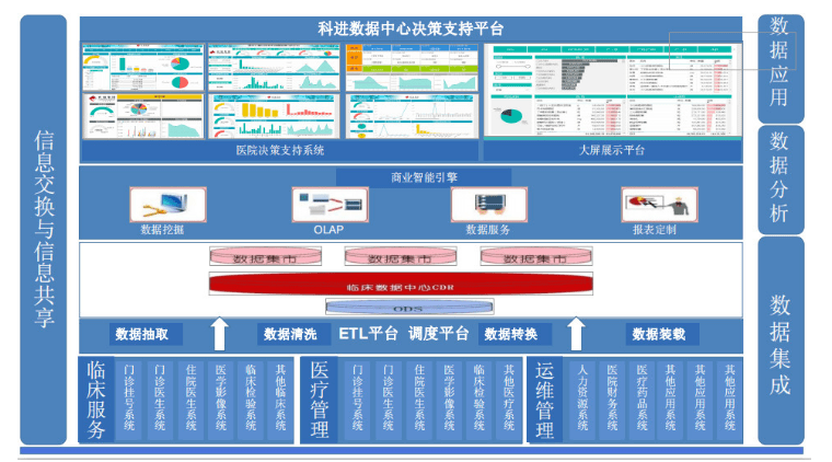 三板斧让医院数据活起来