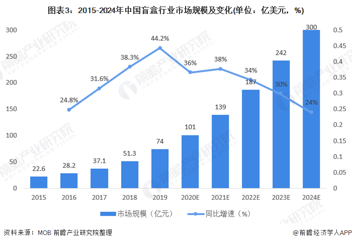 2021年中国盲盒经济发展现状与消费偏好分析 长三角地区更爱盲盒