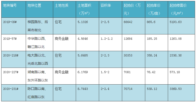 2019-09#地块 土地性质:城镇住宅用地 地块位置:柳园路东,后菜市街北