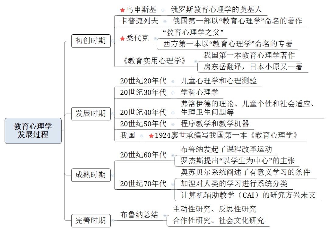 常州市中小学幼儿园教师职称晋级考试教育心理学思维导图第一章教育