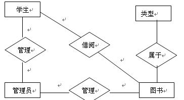 13 图书馆管理系统各实体之间的er图  3.