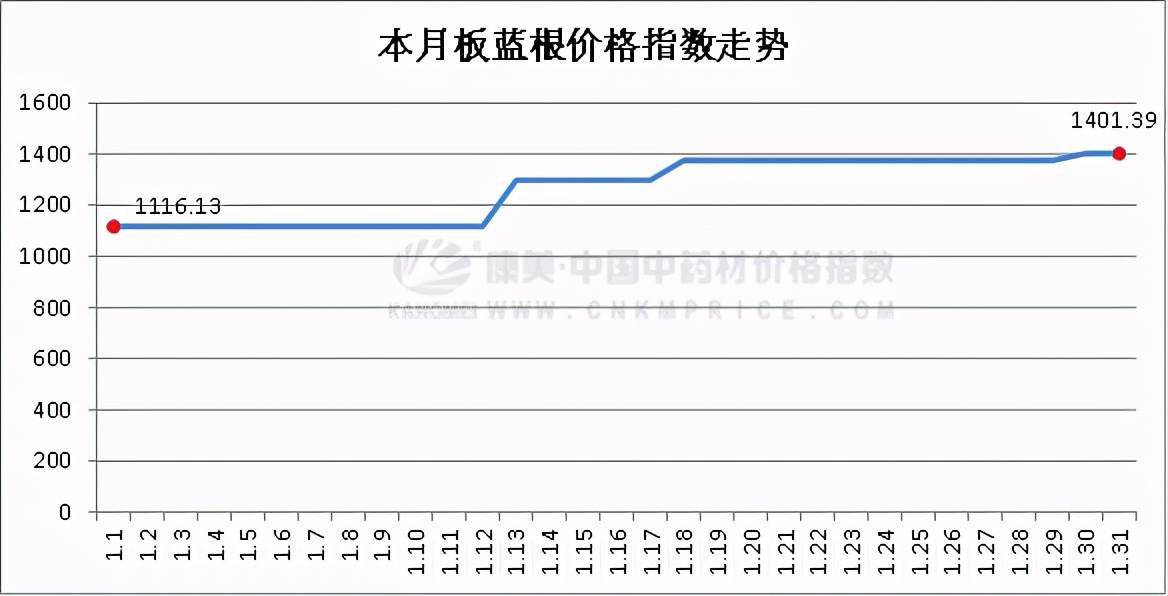 中药材1月指数月报:行情高开信心坚挺,休市提前交易月