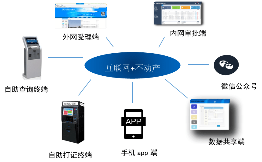 互联网"新技术,打造微信公众端,app移动端,交易app,不动产自助终端