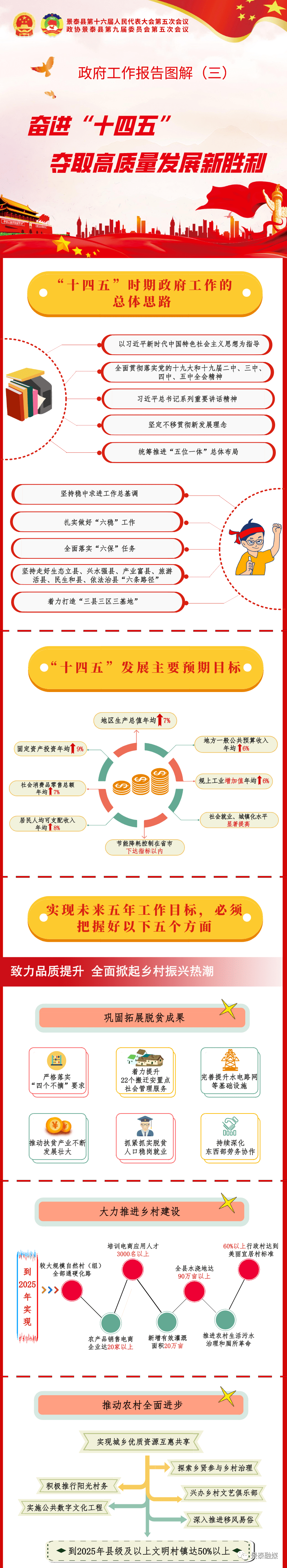 【聚焦两会】景泰县2021年政府工作报告图解(三)