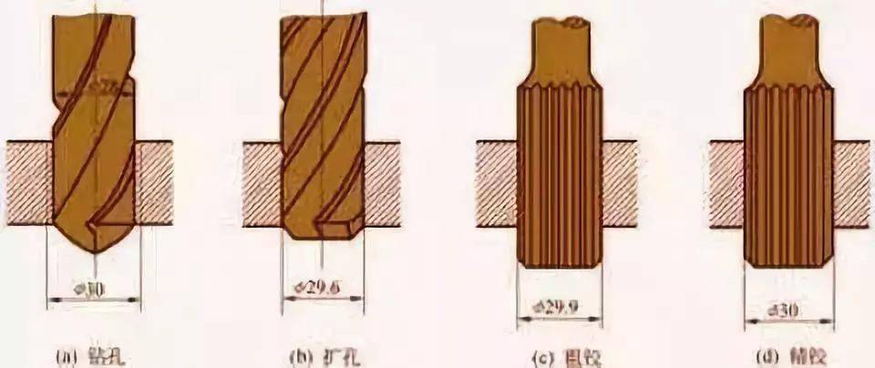 钻孔,扩孔,铰孔,镗孔,珩磨孔,拉孔……孔加工必读