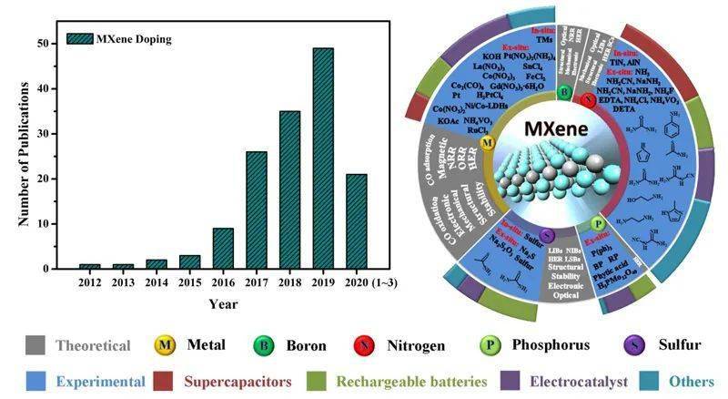 【综述】异质mxene的发展