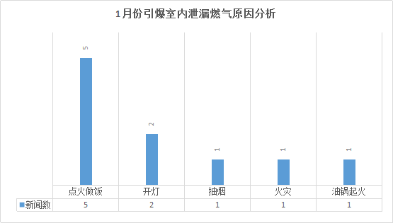 爆炸数据2021年1月份全国燃气爆炸事故数据分析及典型案例推送