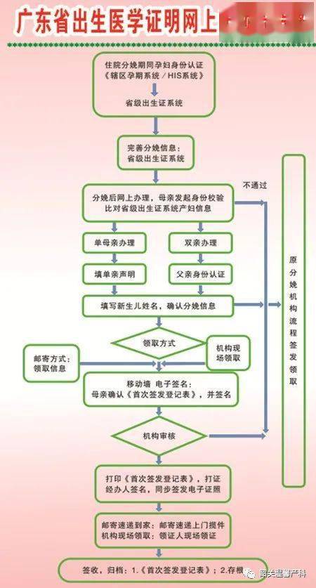 【便民服务】出生证明办理~线上线下任您选!