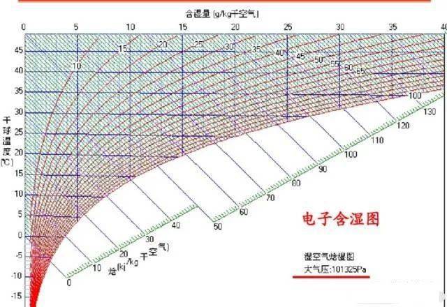 等湿度线:线上的湿度相同.它的平行线也都是等湿度线.