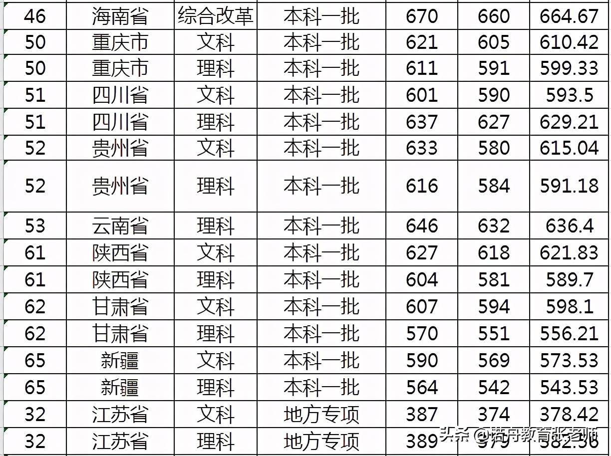 南京师范大学2020年录取分数线