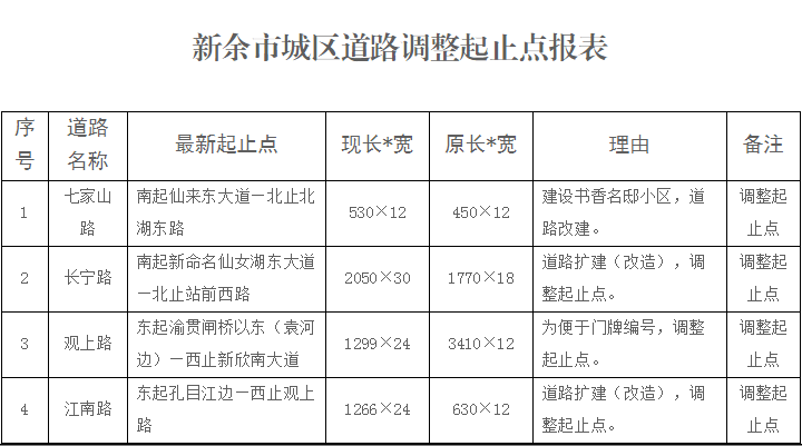 新余市高新区道路命名图来源:新余市民政局分享返回搜狐,查看更多