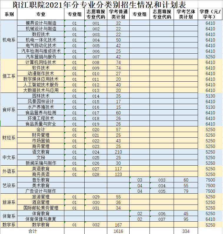 阳江职院2021年春招专业/专业组/名额/学费公布,附往年分数