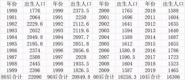 2020年出生人口降幅或超一成 未来几年恐跌破1000万