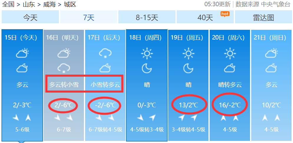 阵风9级 小雪 直降8℃.未来几天威海天气很刺激