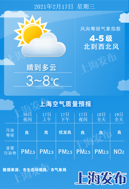 【天气】明天降温4度多,后天市区最低1度!随后逐日升温,周日最高23度