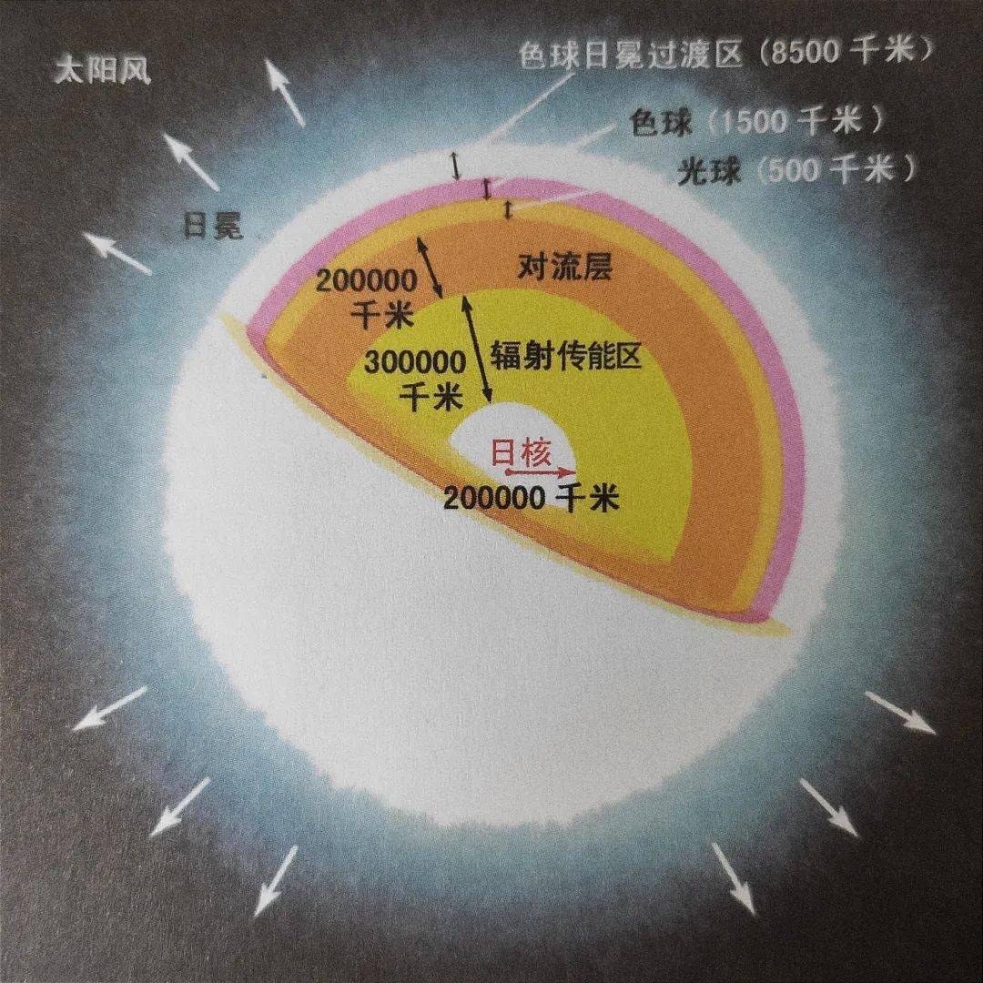 太阳振动的原因,应该来自于其内部结构.