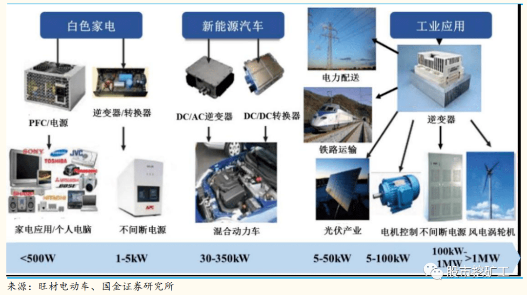 碳化硅功率器件主要应用领域