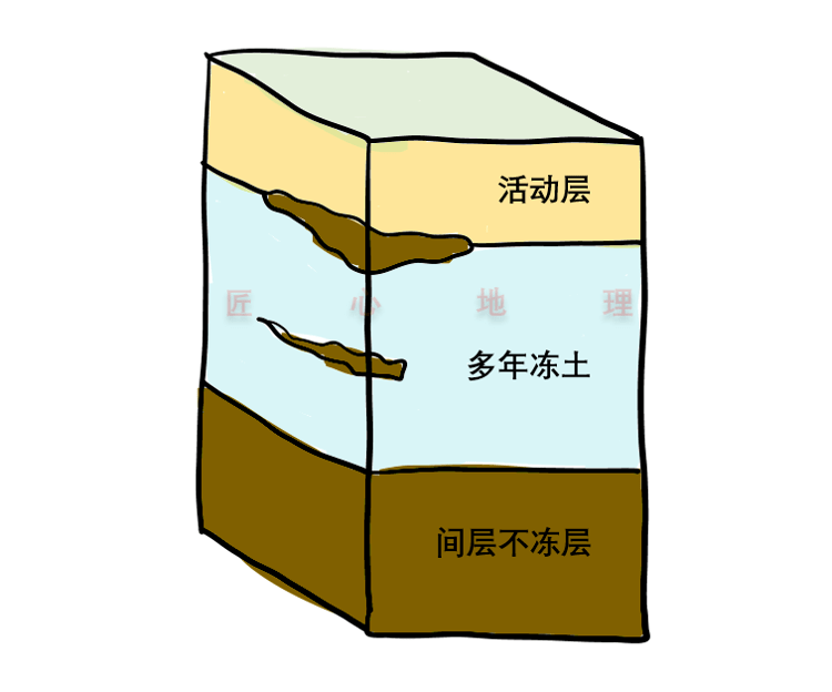 多年冻土示意图